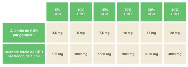 Huile de CBD 30% Full Spectrum